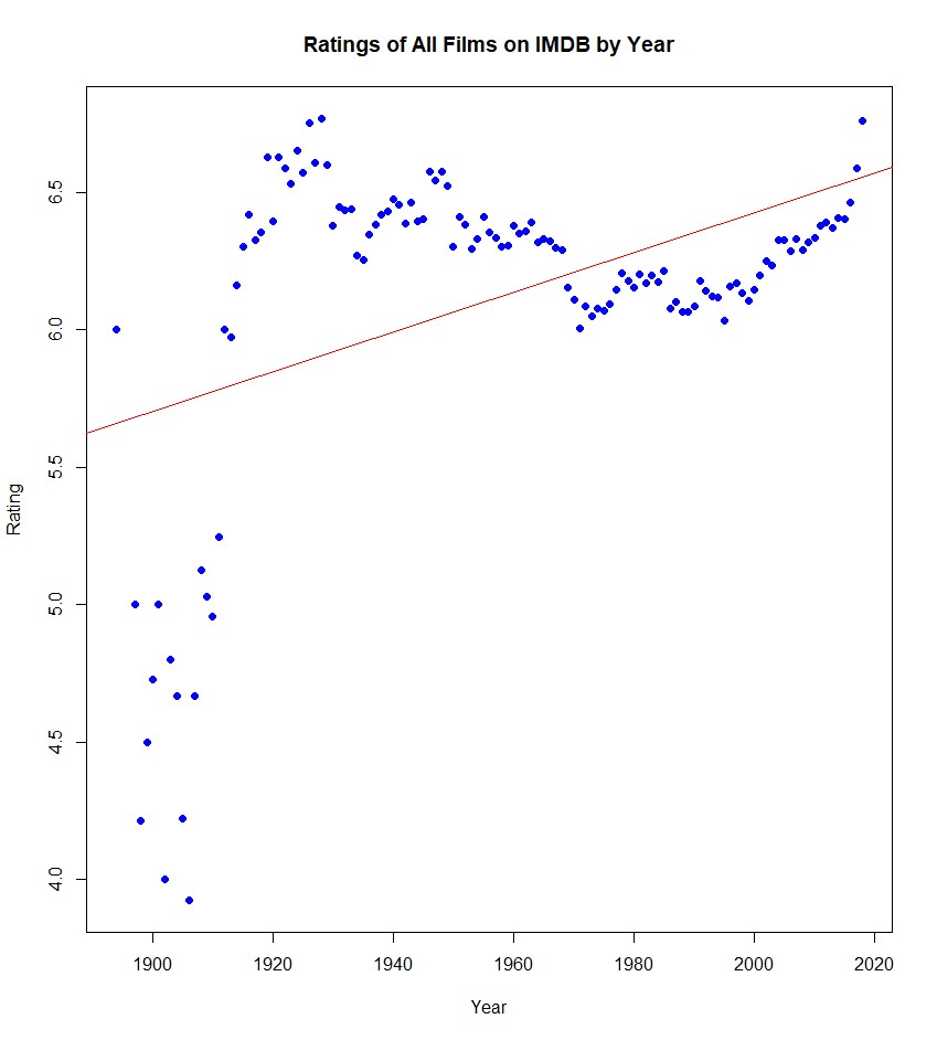 Ratings of All Films on IMDB by Year