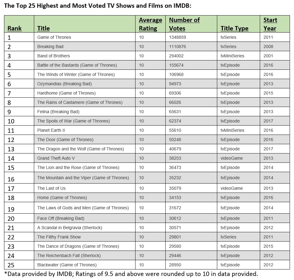 The Top 25 Highest and Most Voted TV Shows and Films on IMDB